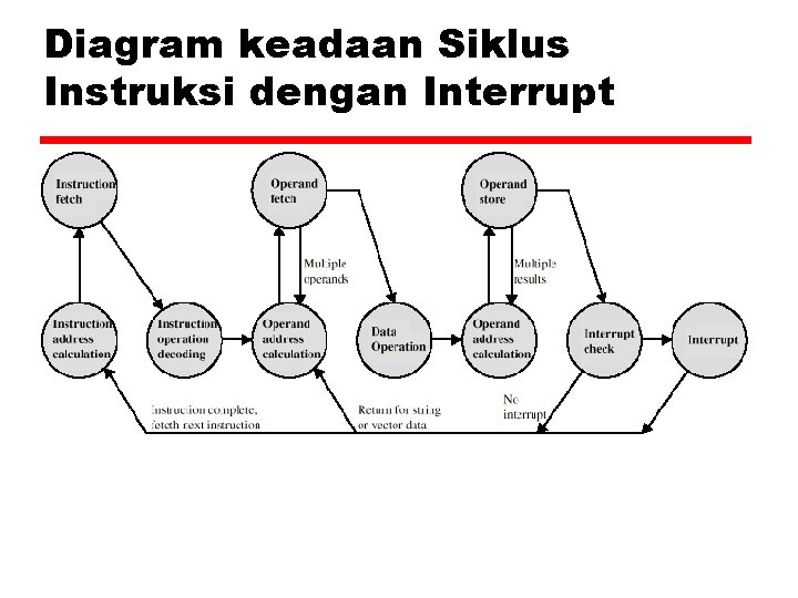 Diagram keadaan Siklus Instruksi dengan Interrupt 