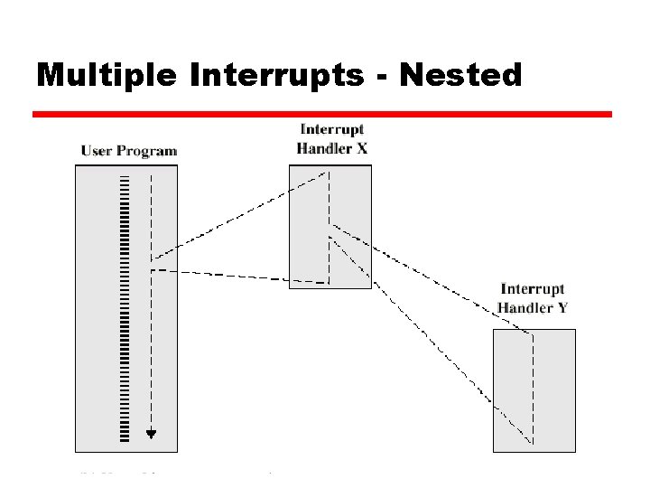 Multiple Interrupts - Nested 
