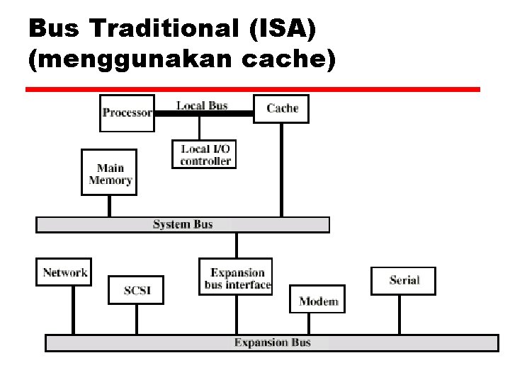 Bus Traditional (ISA) (menggunakan cache) 