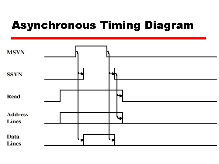 Asynchronous Timing Diagram 