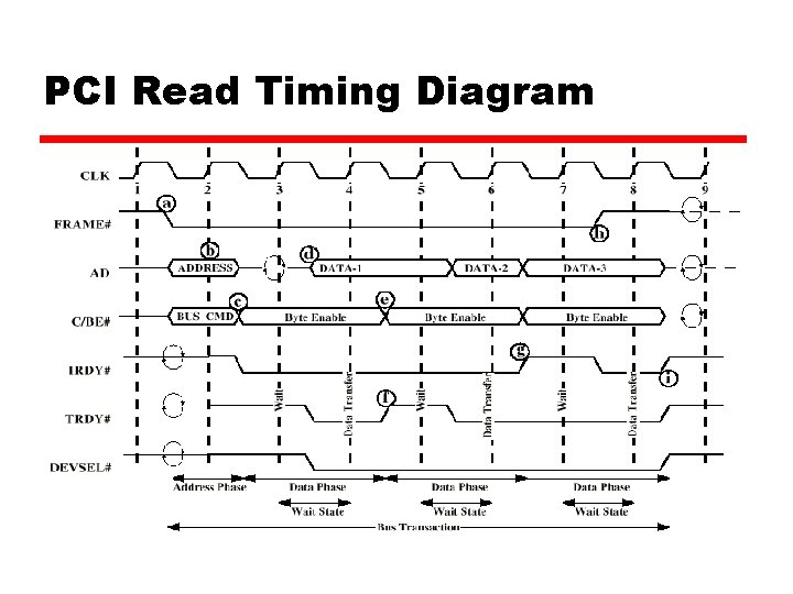 PCI Read Timing Diagram 