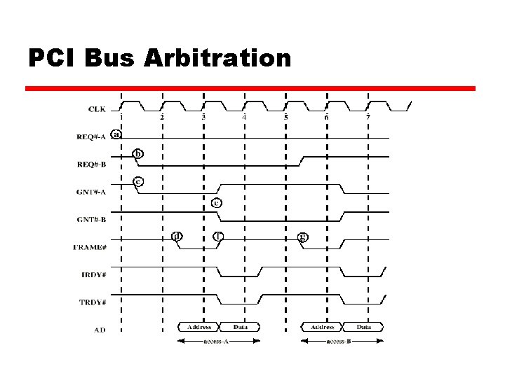 PCI Bus Arbitration 