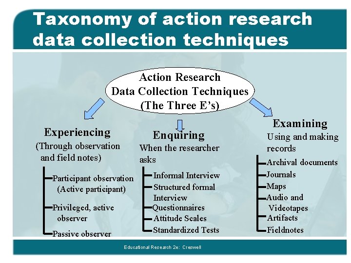 Taxonomy of action research data collection techniques Action Research Data Collection Techniques (The Three