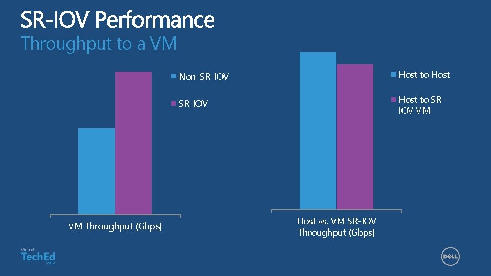 Throughput to a VM VM Throughput (Gbps) Non-SR-IOV Host to Host SR-IOV Host to