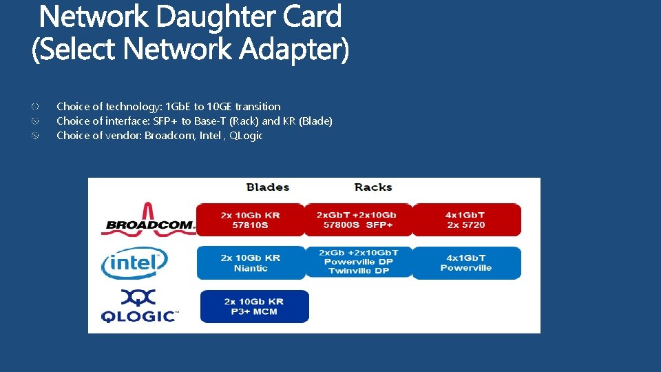 Choice of technology: 1 Gb. E to 10 GE transition Choice of interface: SFP+