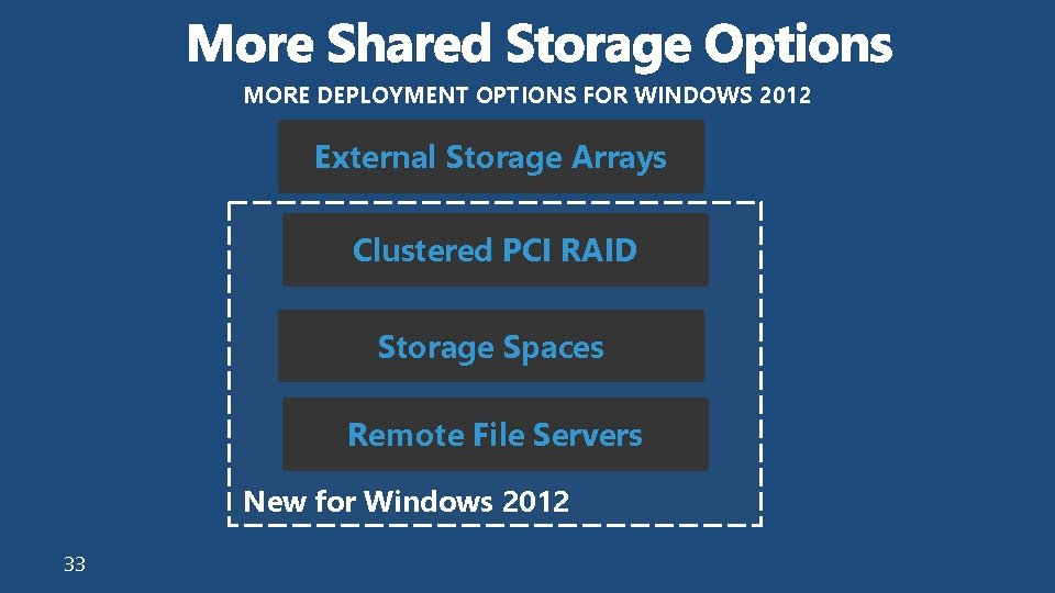 MORE DEPLOYMENT OPTIONS FOR WINDOWS 2012 External Storage Arrays Clustered PCI RAID Storage Spaces