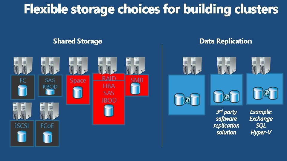 Shared Storage FC i. SCSI SAS RBOD FCo. E Space s RAID HBA SAS