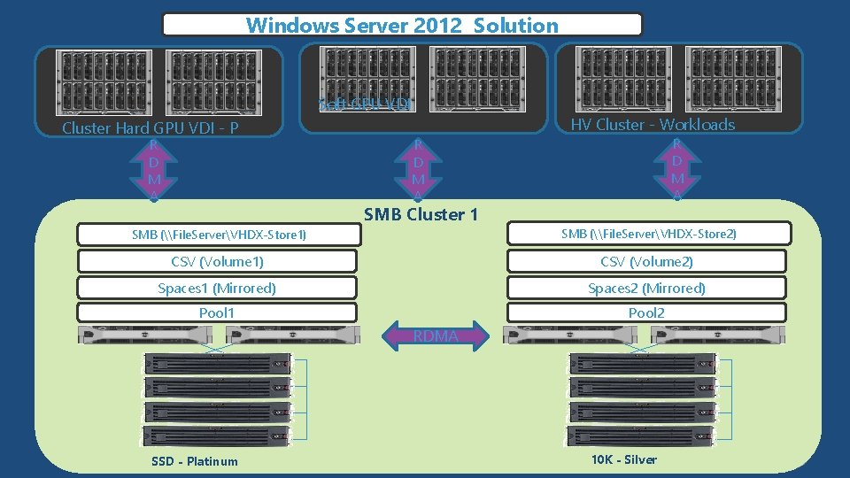 Windows Server 2012 Solution Soft GPU VDI Cluster Hard GPU VDI - P R