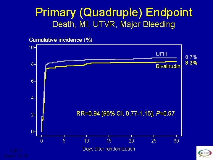 ISAR REACT 3 Primary (Quadruple) Endpoint Death, MI, UTVR, Major Bleeding Cumulative incidence (%)