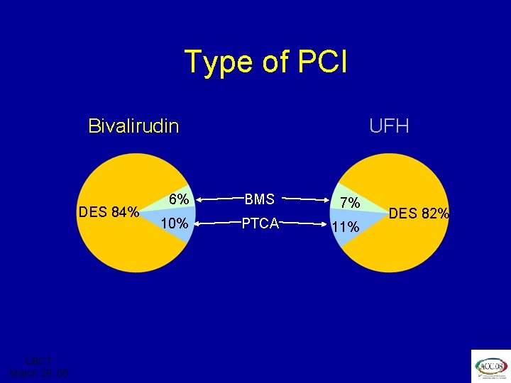 ISAR REACT 3 Type of PCI Bivalirudin DES 84% LBCT March 29, 08 UFH