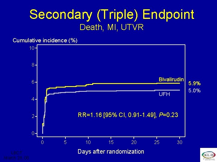 ISAR REACT 3 Secondary (Triple) Endpoint Death, MI, UTVR Cumulative incidence (%) 10 8