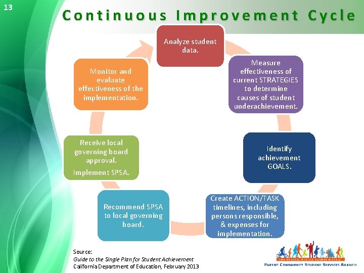 13 Continuous Improvement Cycle Analyze student data. Monitor and evaluate effectiveness of the implementation.