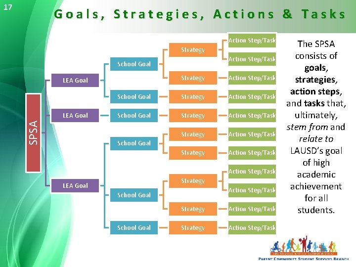 17 Goals, Strategies, Actions & Tasks Action Step/Task Strategy Action Step/Task School Goal Strategy