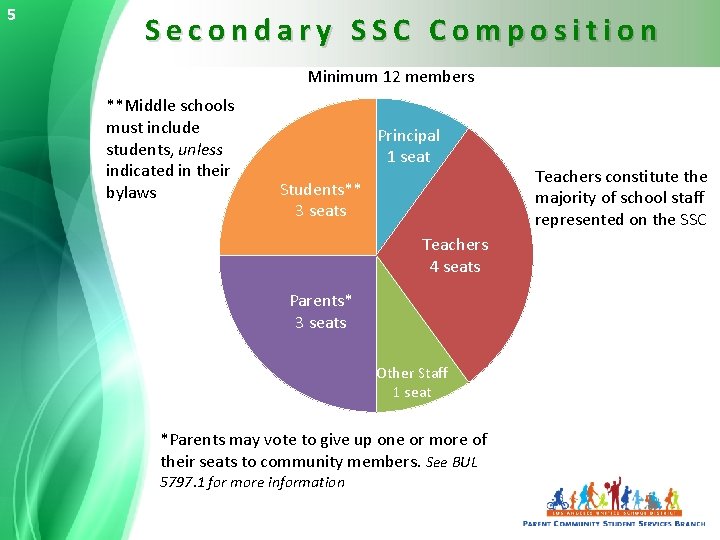 5 Secondary SSC Composition Minimum 12 members **Middle schools must include students, unless indicated