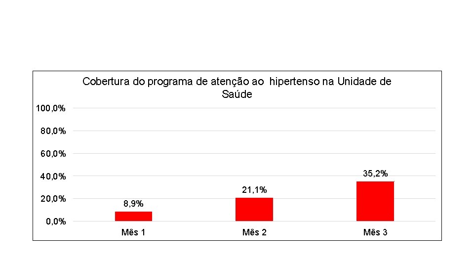 Cobertura do programa de atenção ao hipertenso na Unidade de Saúde 100, 0% 80,