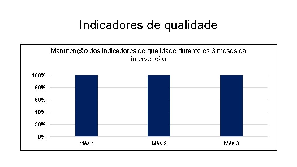 Indicadores de qualidade Manutenção dos indicadores de qualidade durante os 3 meses da intervenção