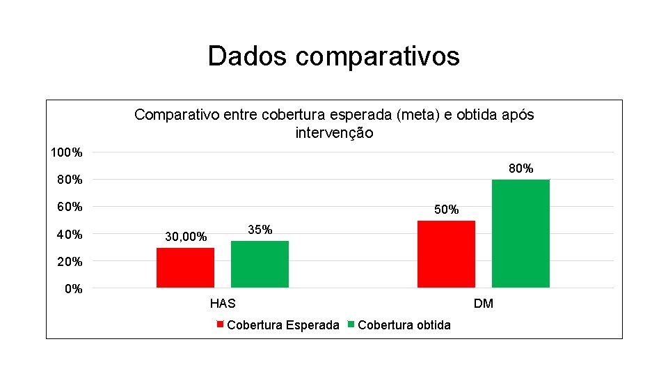 Dados comparativos Comparativo entre cobertura esperada (meta) e obtida após intervenção 100% 80% 60%