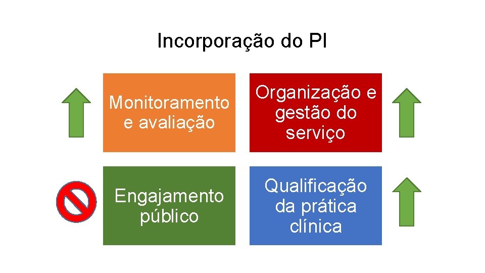 Incorporação do PI Monitoramento e avaliação Organização e gestão do serviço Engajamento público Qualificação