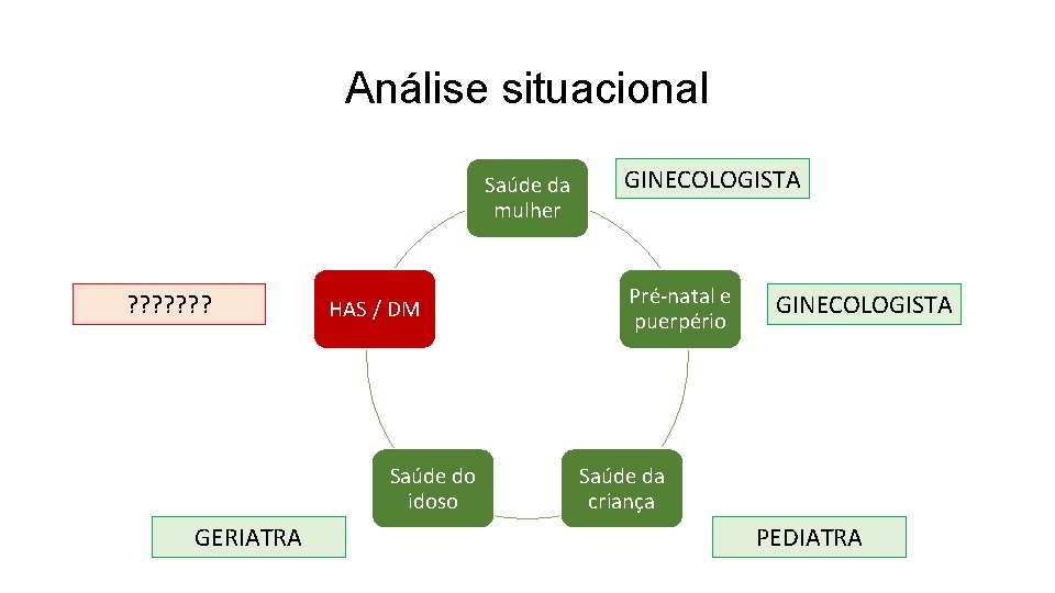 Análise situacional Saúde da mulher ? ? ? ? HAS / DM Saúde do