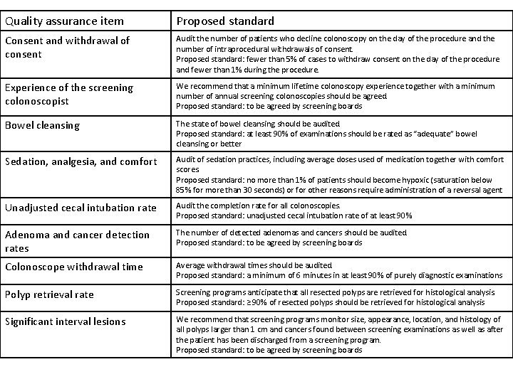 Quality assurance item Proposed standard Consent and withdrawal of consent Audit the number of