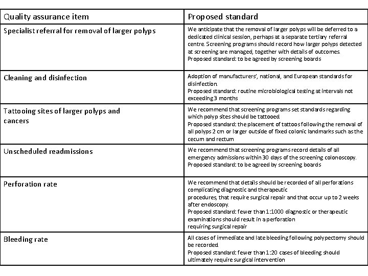 Quality assurance item Proposed standard Specialist referral for removal of larger polyps We anticipate