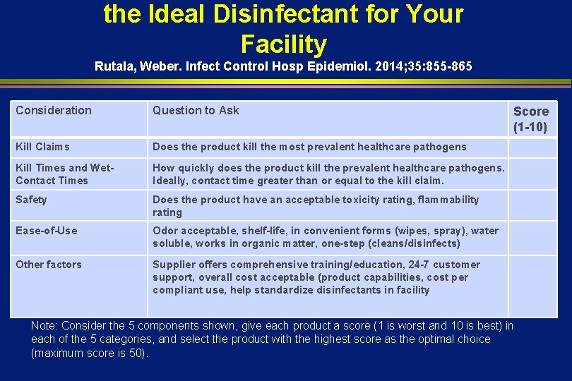 the Ideal Disinfectant for Your Facility Rutala, Weber. Infect Control Hosp Epidemiol. 2014; 35: