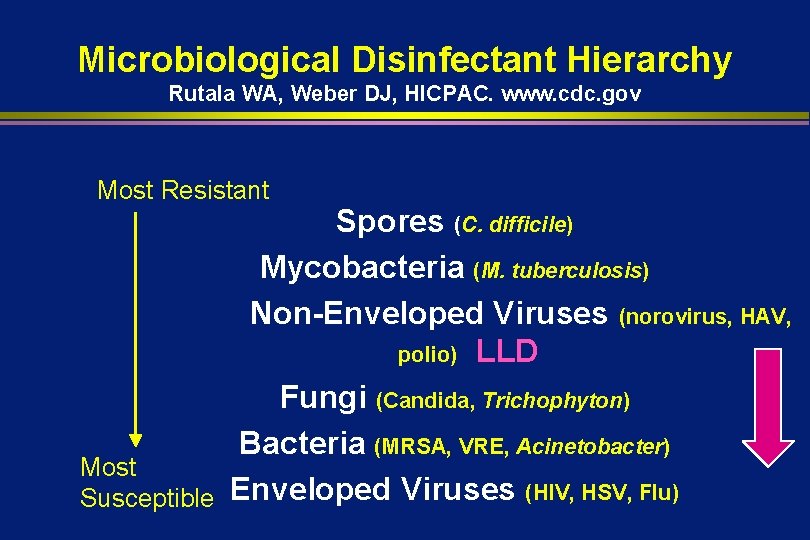 Microbiological Disinfectant Hierarchy Rutala WA, Weber DJ, HICPAC. www. cdc. gov Most Resistant Spores