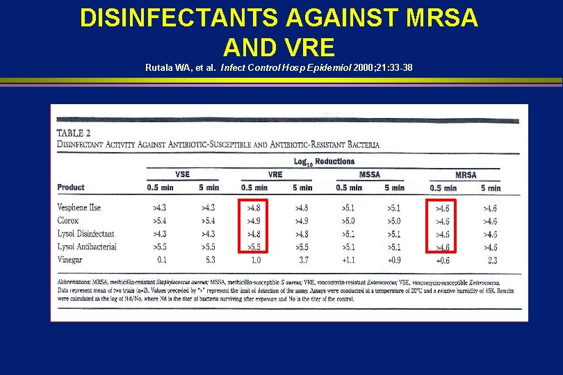 DISINFECTANTS AGAINST MRSA AND VRE Rutala WA, et al. Infect Control Hosp Epidemiol 2000;