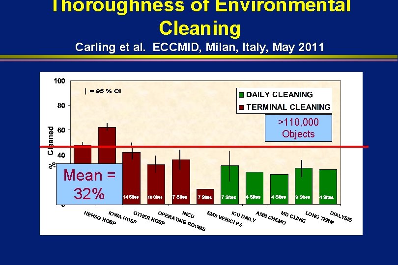 Thoroughness of Environmental Cleaning Carling et al. ECCMID, Milan, Italy, May 2011 >110, 000
