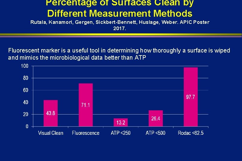 Percentage of Surfaces Clean by Different Measurement Methods Rutala, Kanamori, Gergen, Sickbert-Bennett, Huslage, Weber.