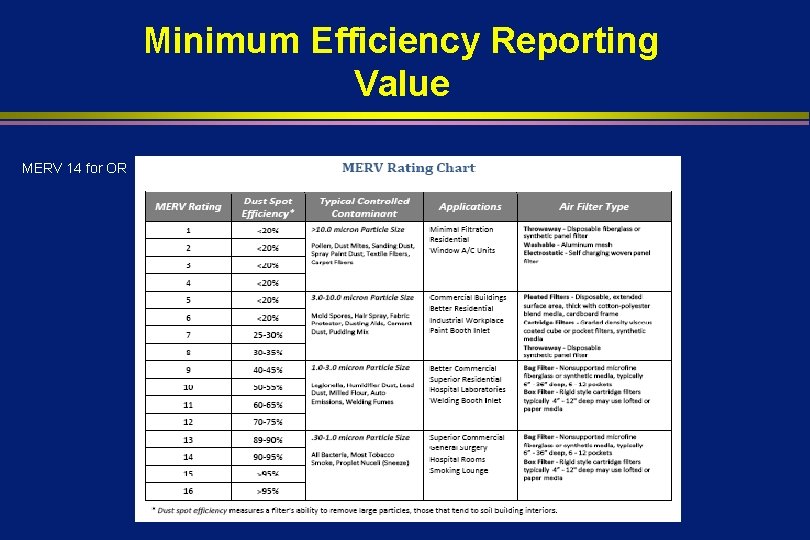 Minimum Efficiency Reporting Value MERV 14 for OR 