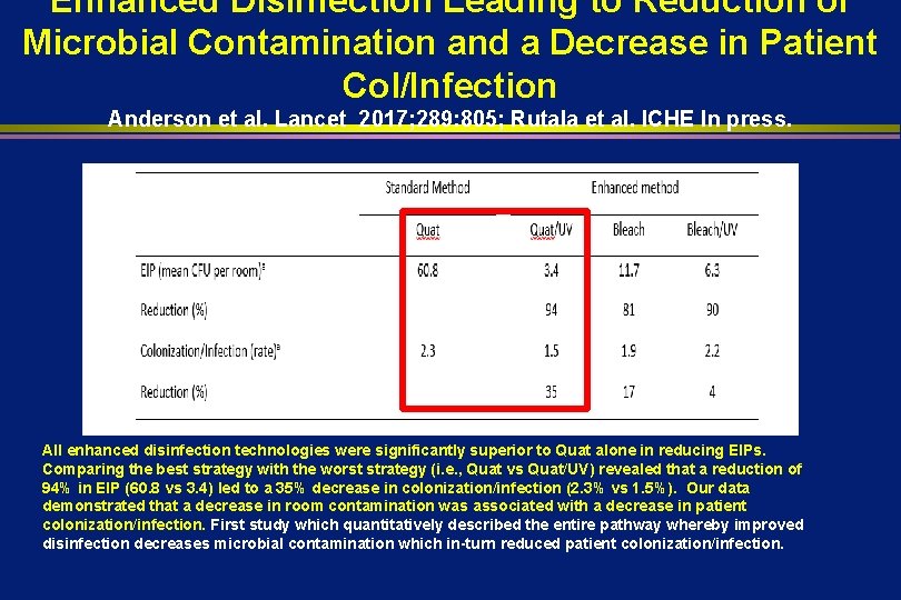 Enhanced Disinfection Leading to Reduction of Microbial Contamination and a Decrease in Patient Col/Infection