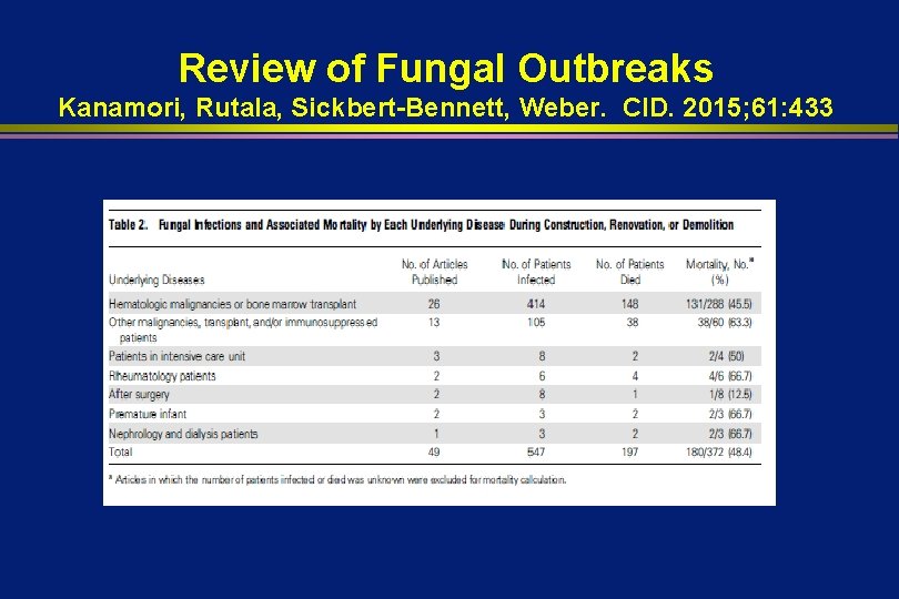 Review of Fungal Outbreaks Kanamori, Rutala, Sickbert-Bennett, Weber. CID. 2015; 61: 433 