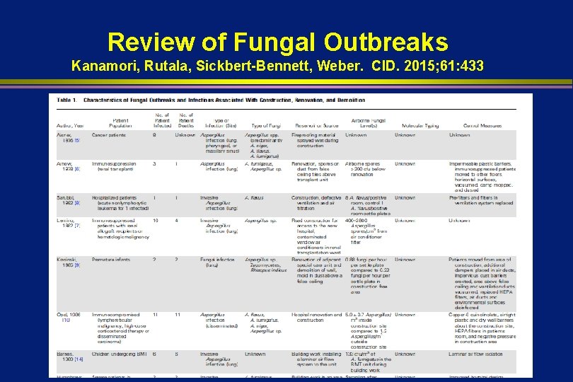 Review of Fungal Outbreaks Kanamori, Rutala, Sickbert-Bennett, Weber. CID. 2015; 61: 433 