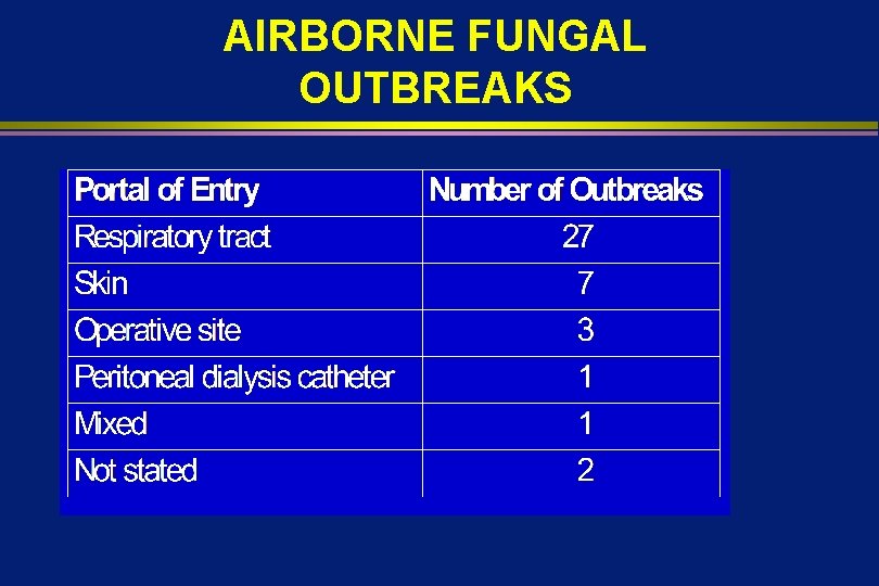 AIRBORNE FUNGAL OUTBREAKS 