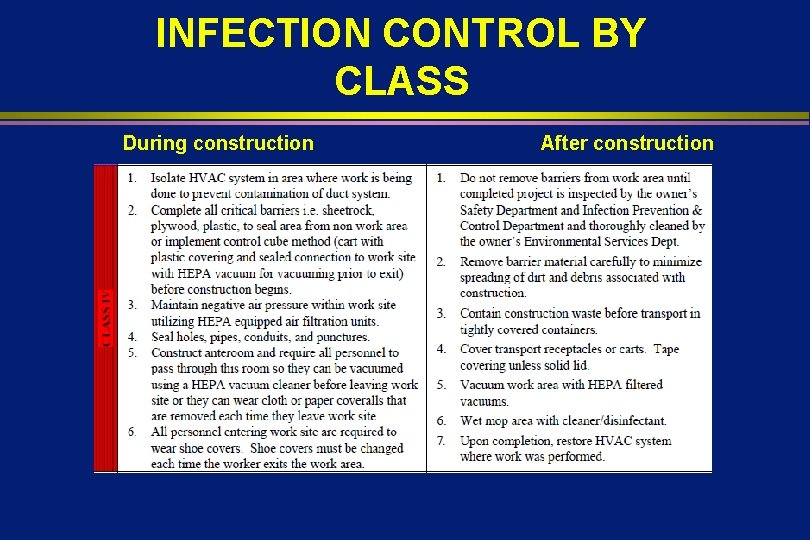 INFECTION CONTROL BY CLASS During construction After construction 