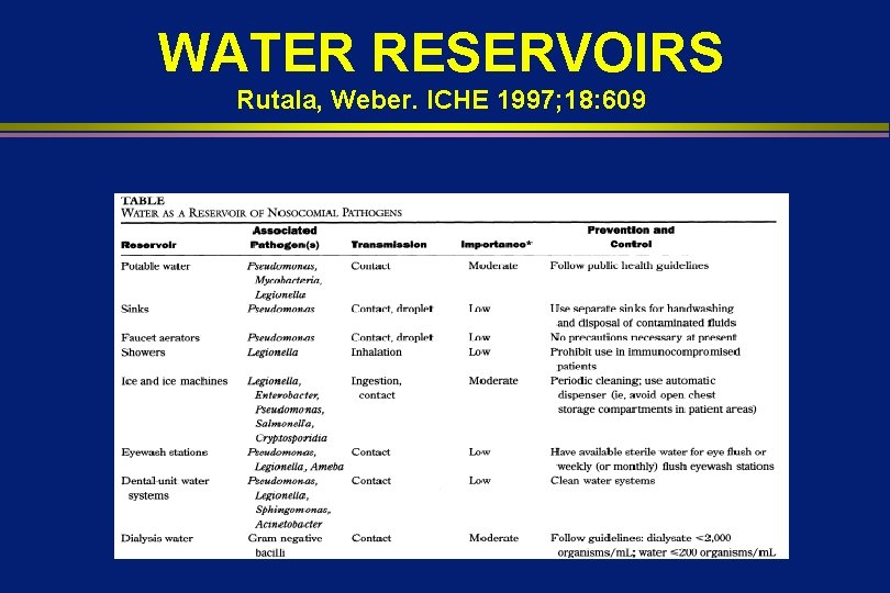 WATER RESERVOIRS Rutala, Weber. ICHE 1997; 18: 609 