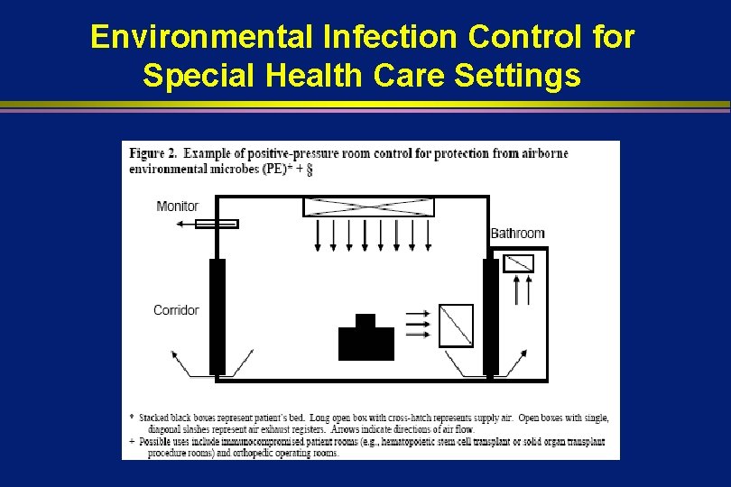 Environmental Infection Control for Special Health Care Settings 