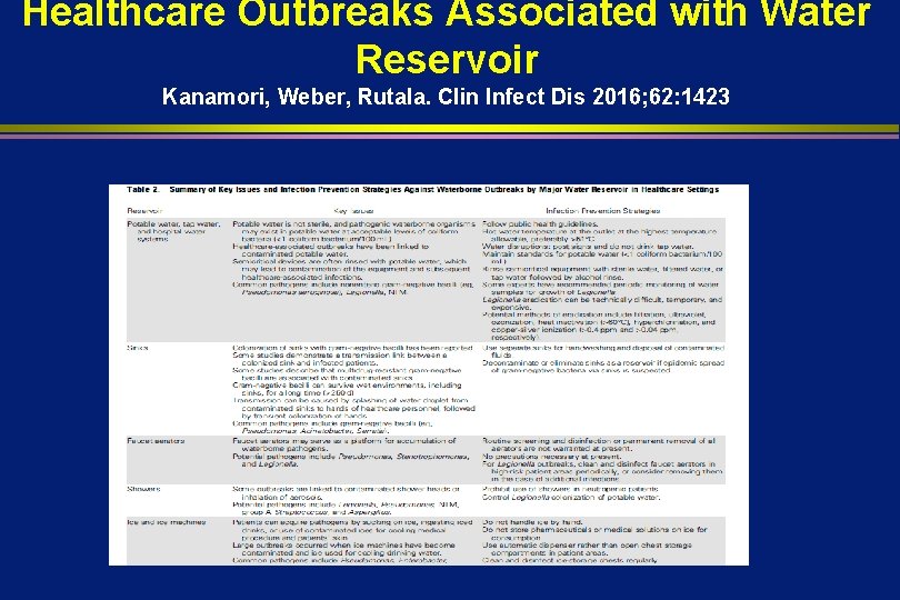 Healthcare Outbreaks Associated with Water Reservoir Kanamori, Weber, Rutala. Clin Infect Dis 2016; 62: