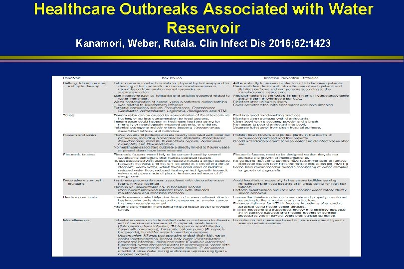 Healthcare Outbreaks Associated with Water Reservoir Kanamori, Weber, Rutala. Clin Infect Dis 2016; 62: