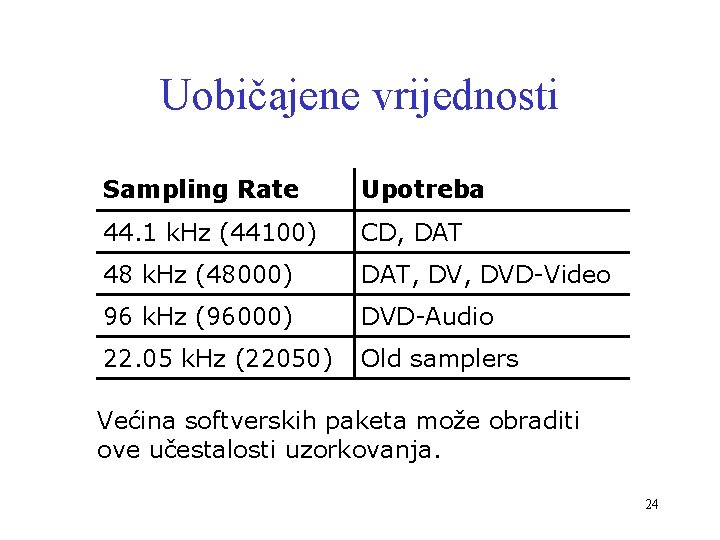Uobičajene vrijednosti Sampling Rate Upotreba 44. 1 k. Hz (44100) CD, DAT 48 k.