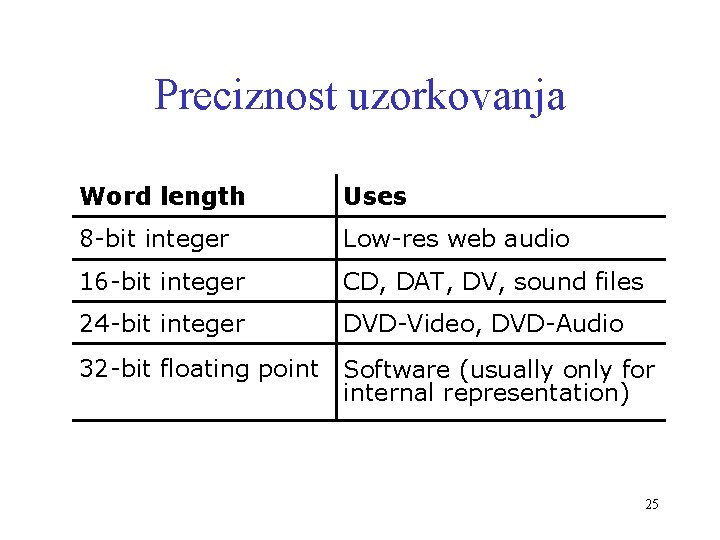 Preciznost uzorkovanja Word length Uses 8 -bit integer Low-res web audio 16 -bit integer