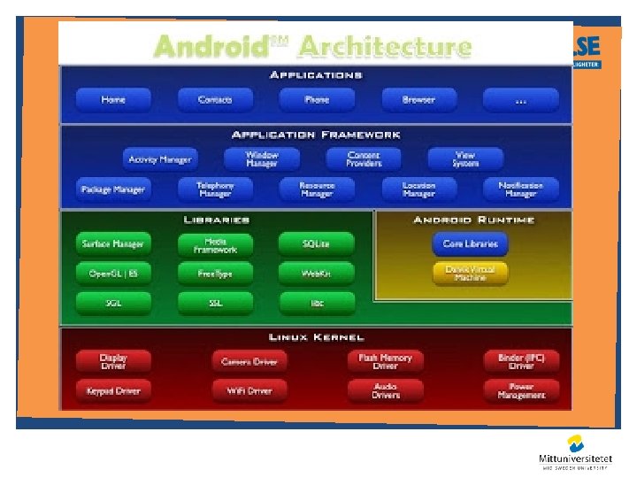 Android architecture 