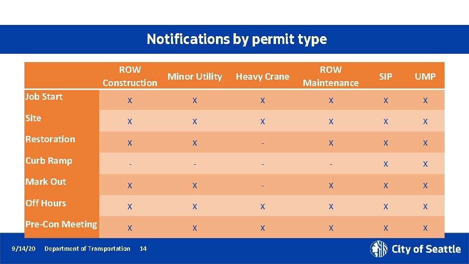 Notifications by permit type ROW Minor Utility Construction Heavy Crane ROW Maintenance SIP UMP