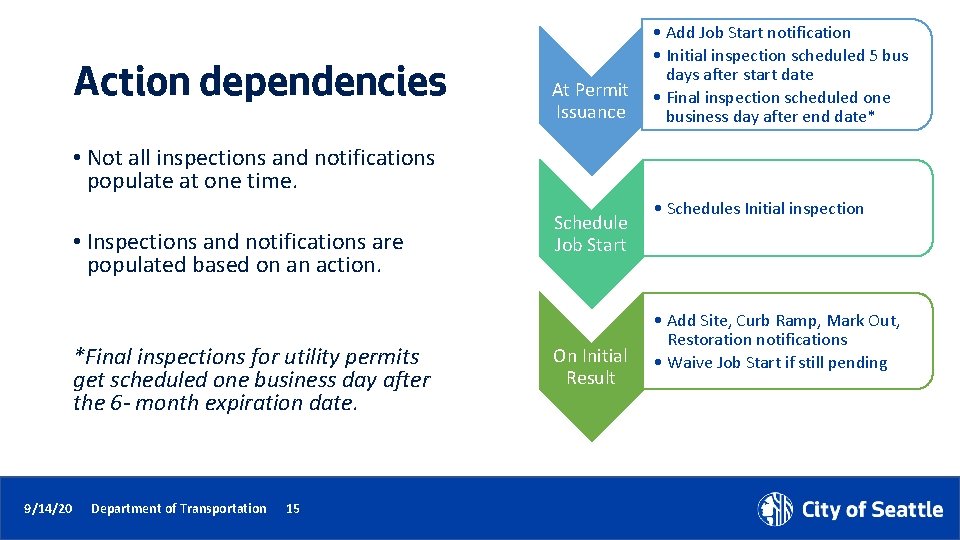 Action dependencies At Permit Issuance • Add Job Start notification • Initial inspection scheduled