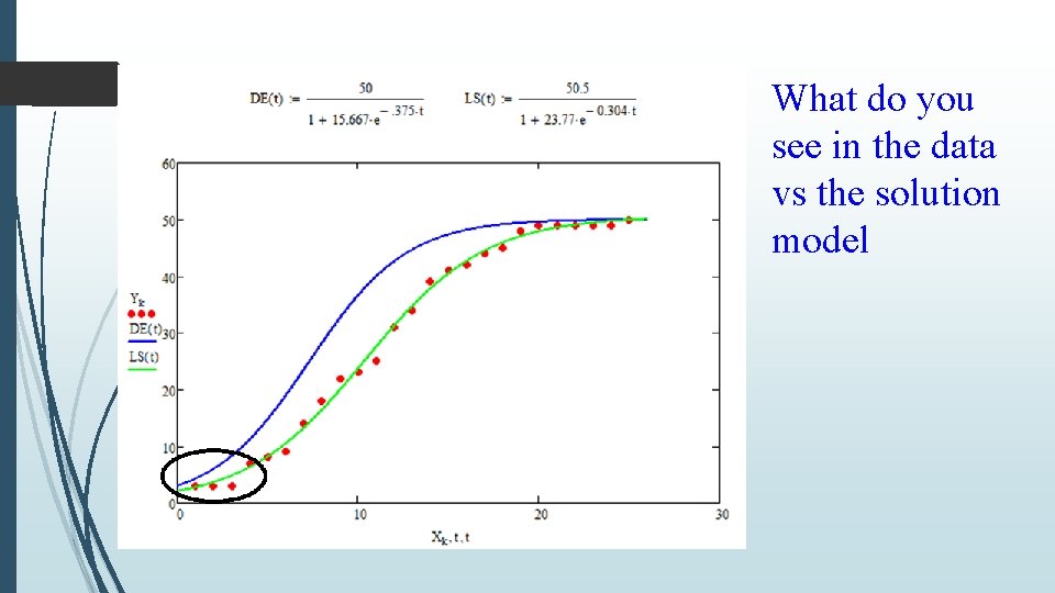What do you see in the data vs the solution model 