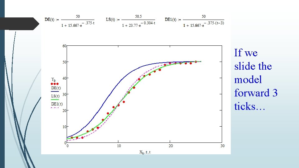 If we slide the model forward 3 ticks… 