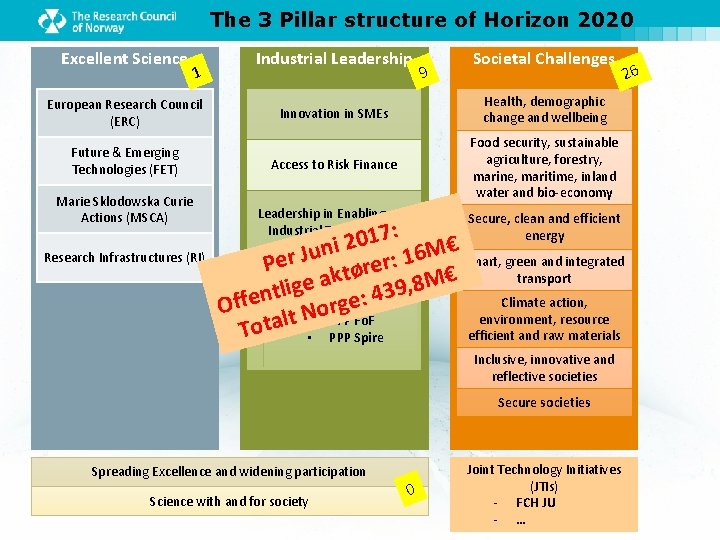 The 3 Pillar structure of Horizon 2020 Excellent Science 1 European Research Council (ERC)