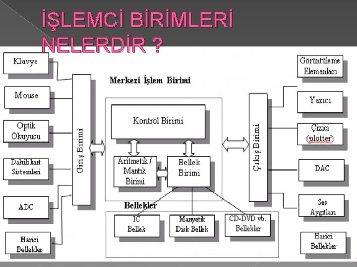 İŞLEMCİ BİRİMLERİ NELERDİR ? 