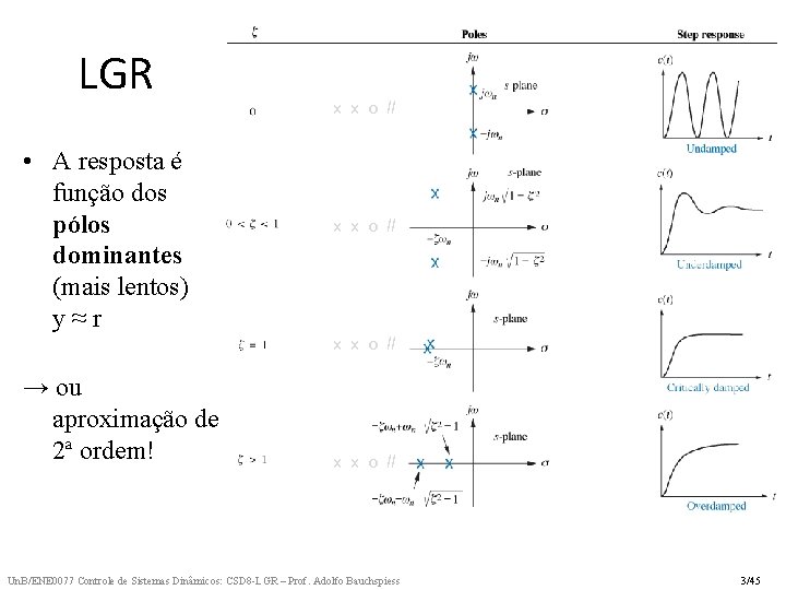 LGR • A resposta é função dos pólos dominantes (mais lentos) y≈r → ou